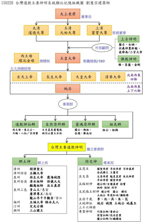 最兇的神明|台灣最大的神是哪尊？ 一張樹狀圖秒懂…竟不是玉皇